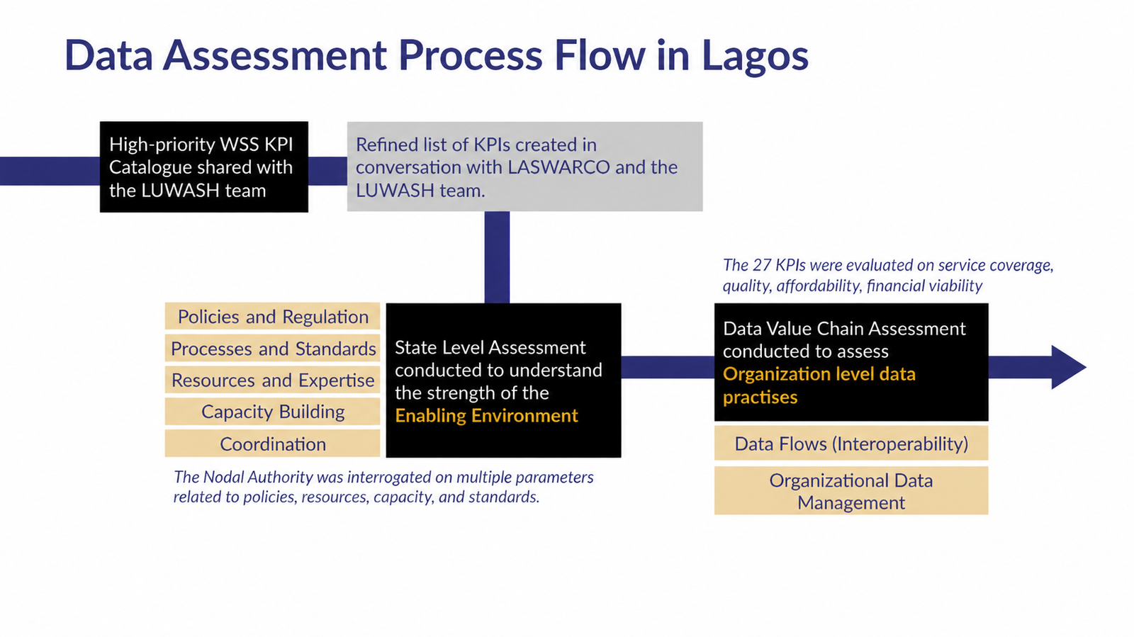 LUWASH data assessment process flow